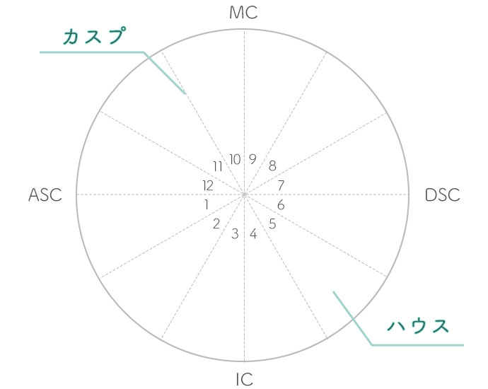 ホロスコープ｜無料作成◇詳解星読みでわかる「あなたの運命」 | みのり | 当たる無料占い＆恋愛占い