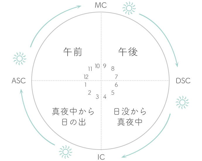 ホロスコープ｜無料作成◇詳解星読みでわかる「あなたの運命」 | みのり | 当たる無料占い＆恋愛占い