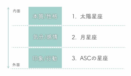 ホロスコープ｜無料作成◇詳解星読みでわかる「あなたの運命」 | みのり | 当たる無料占い＆恋愛占い