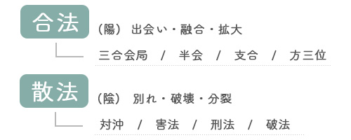 算命学の位相法の図解