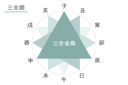 三合の図解 