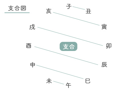 支合の図解