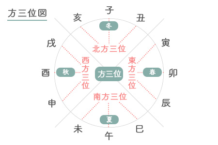 方三位の図解