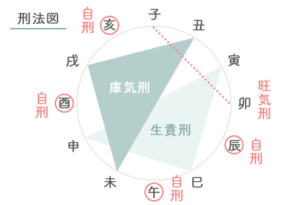 算命学｜完全無料「人体星図から導く」あなたの性格・運命