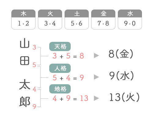 五行図解