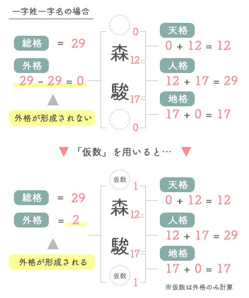 仮数図解