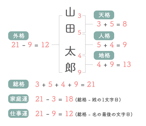 五格図解