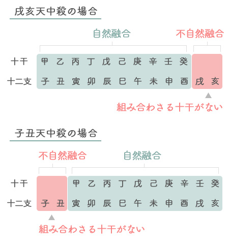 天中殺の図解