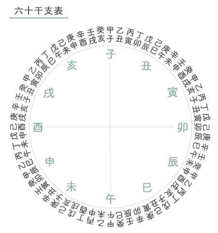 六十干支の図解
