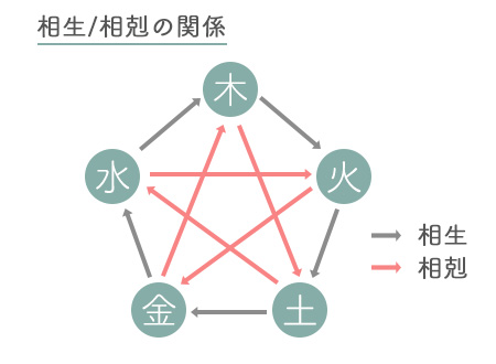 相生相剋図解 