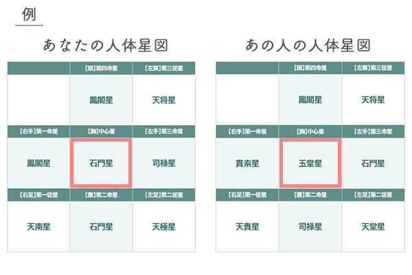 陽占相性見方図解