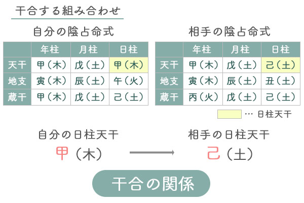 干合図解