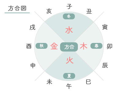 方合の図解 