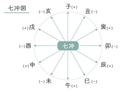 七冲の図解 