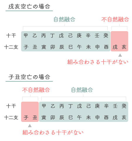 空亡の図解 