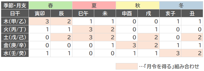 月令点数表の図解 