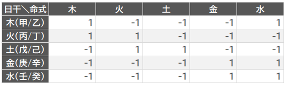 五行点数の図解