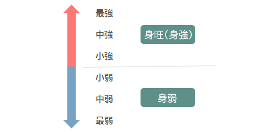 五行点数の図解 