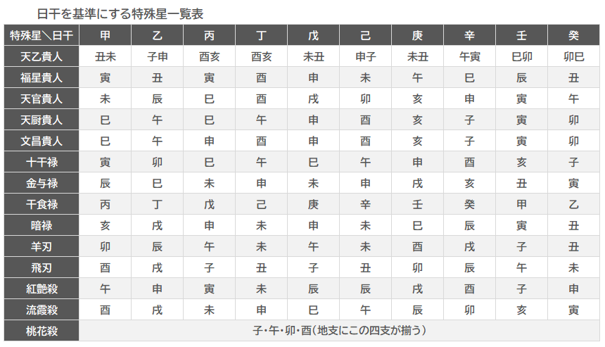 日干を基準にする特殊星一覧表 