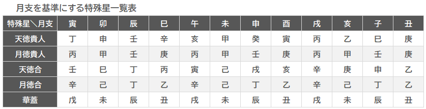月支を基準に見る特殊星一覧表 