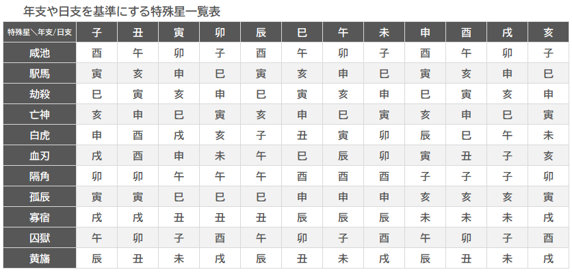 年支・日支を基準に見る特殊星一覧表 