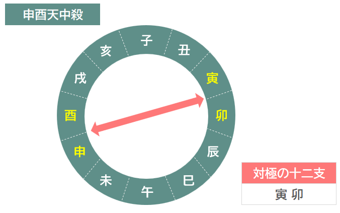 申酉天中殺（空亡）の図解
