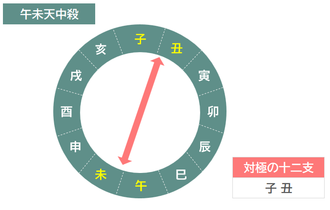 午未天中殺（空亡）の図解