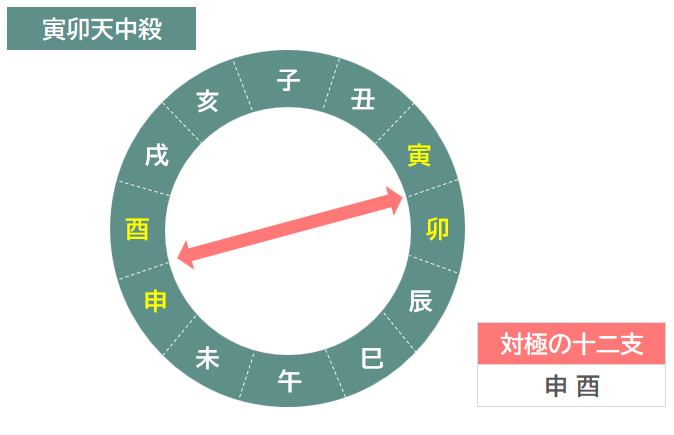 寅卯天中殺（空亡）の図解
