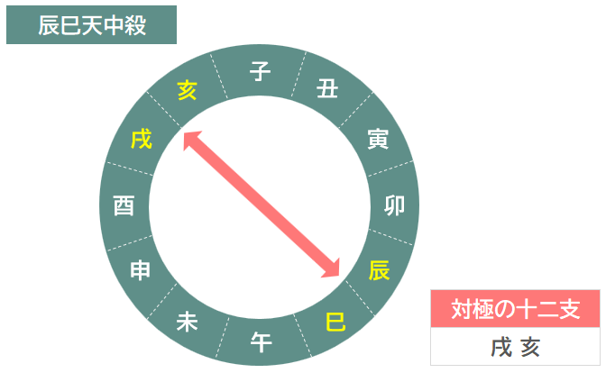 辰巳天中殺（空亡）の図解