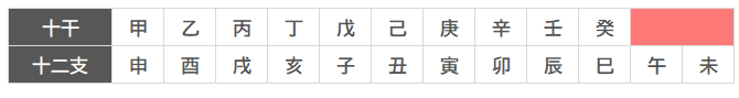 午未天中殺（空亡）配置の図解