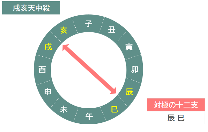 戌亥天中殺（空亡）の図解