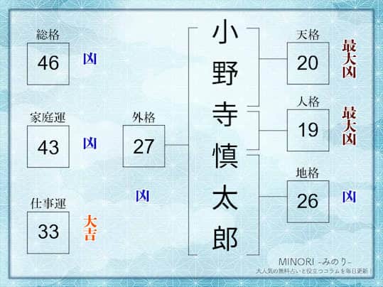 姓名判断｜名前の画数が「46画」の人の運勢・特徴を解説 | みのり