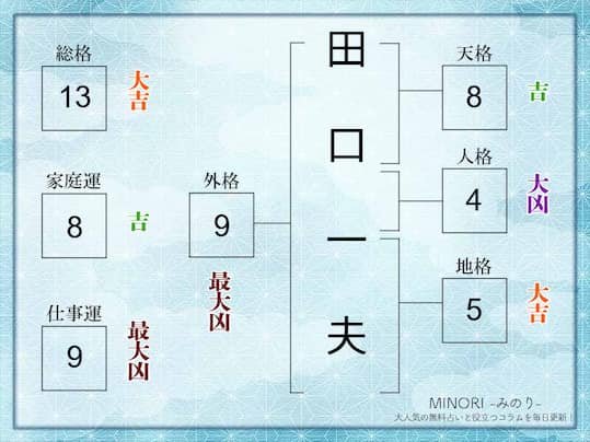 姓名判断｜名前の画数が「13画」の人の運勢・特徴を解説 | みのり