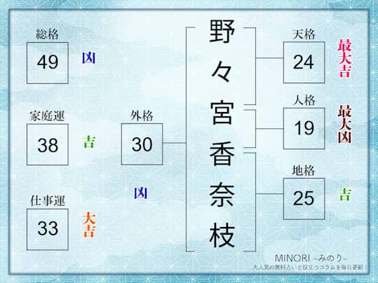 姓名判断｜名前の画数が「49画」の人の運勢・特徴を解説 | みのり