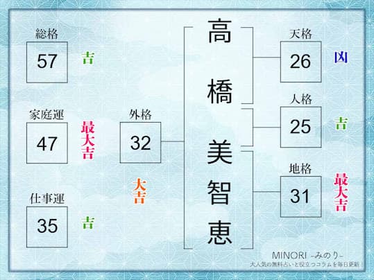 姓名判断｜名前の画数が「57画」の人の運勢・特徴を解説 | みのり