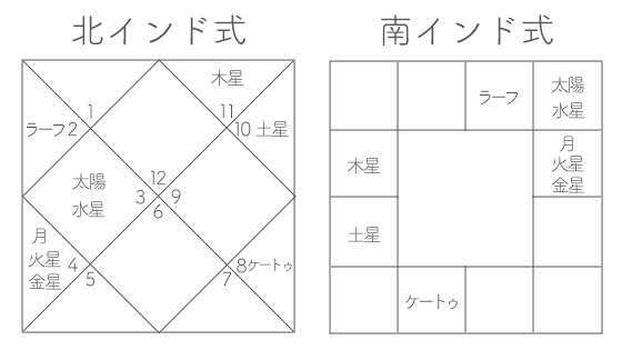 インド占星術で占うあなたの運命◇精密ヴェーダ占星術無料鑑定