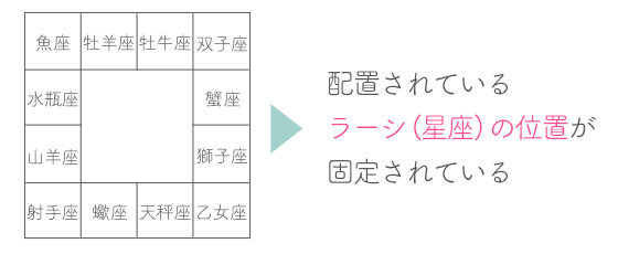 南インド式解説図