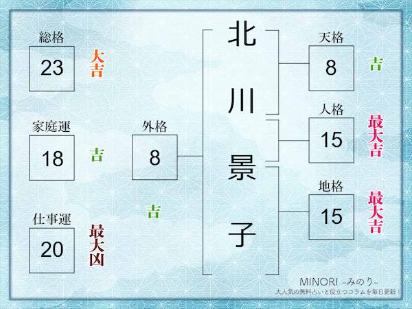 【姓名判断】北川景子さんの名前を徹底鑑定