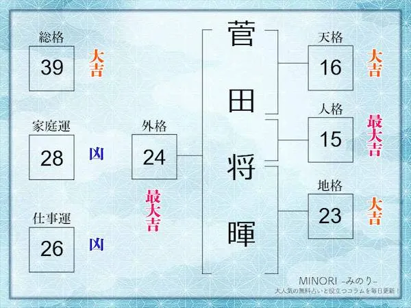 【姓名判断】菅田将暉さんの名前を徹底鑑定