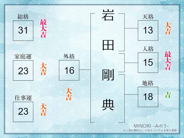 【姓名判断】岩田剛典さんの名前を徹底鑑定