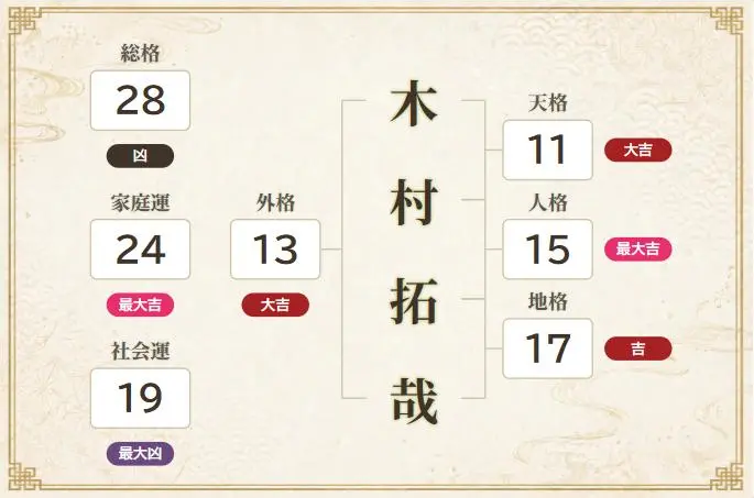 木村拓哉鑑定結果