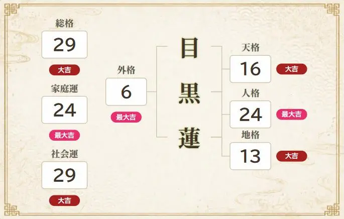 目黒蓮鑑定結果