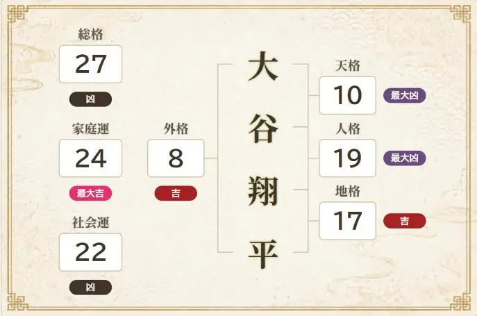 大谷翔平鑑定結果