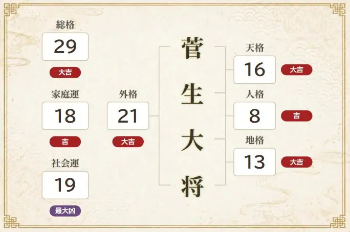 菅生大将鑑定結果