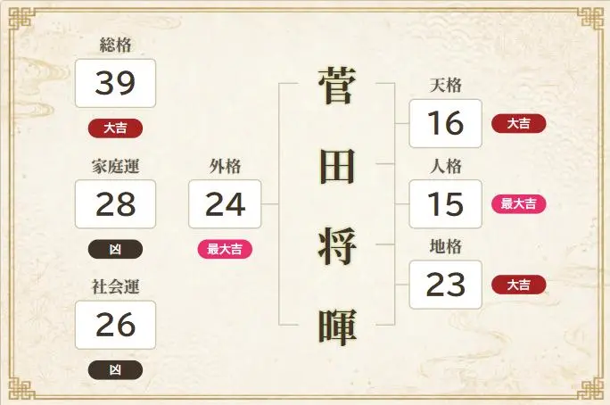 菅田将暉鑑定結果